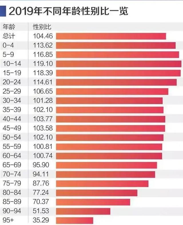 00后男女比例失调严重90后男人想脱单会越来越困难