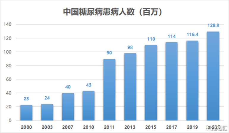 2亿人.而据 bmj 杂志预测,2020年中国糖尿病患病人数将达到1.