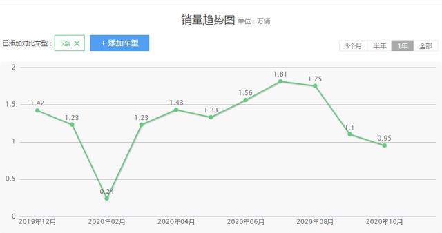 40多万的预算，宝马5系，奔驰E级，奥迪A6L，你会选择谁？