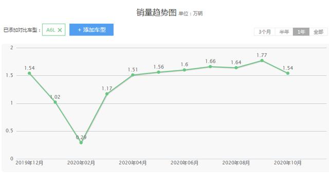 40多万的预算，宝马5系，奔驰E级，奥迪A6L，你会选择谁？