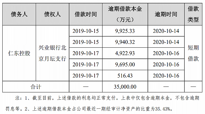 暴涨3.6倍妖股仁东控股突然崩盘 股东们趁国资托