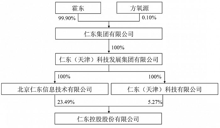 暴涨3.6倍妖股仁东控股突然崩盘 股东们趁国资托