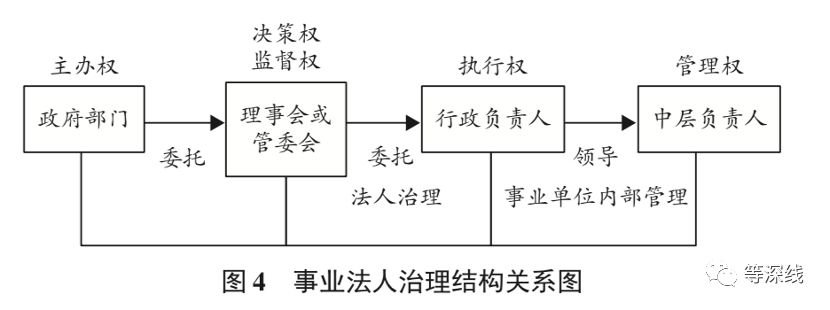 图片来源于徐双敏论文《从事业单位到事业法人“:管办分离”改革的难点研究》)