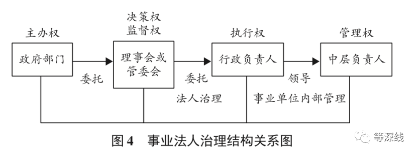 图片来源于徐双敏论文《从事业单位到事业法人“:管办分离”改革的难点研究》）