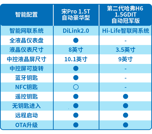 10万购车不知怎么选 热门神车实力对比