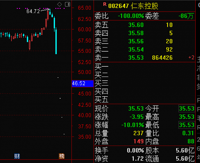 暴涨3.6倍妖股仁东控股突然崩盘 股东们趁国资托