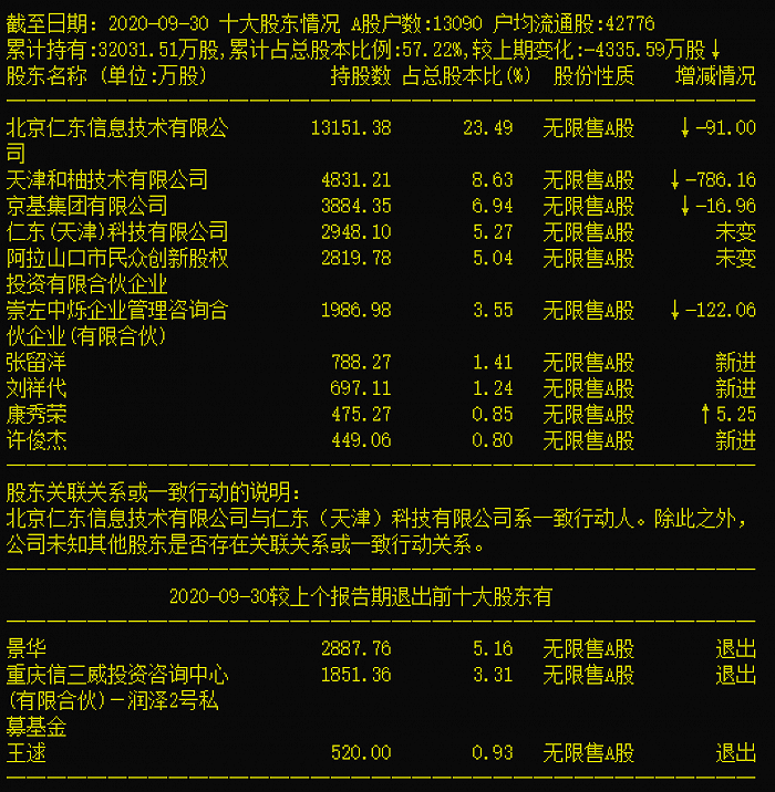 暴涨3.6倍妖股仁东控股突然崩盘 股东们趁国资托
