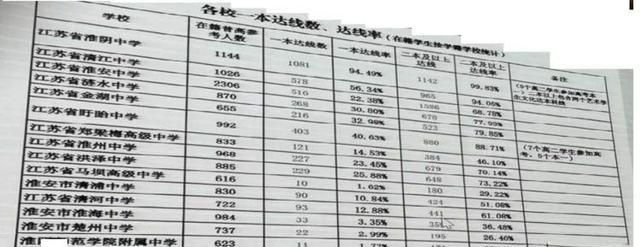 淮安高考排名2020_2020年淮安高考各高中一本率排行!