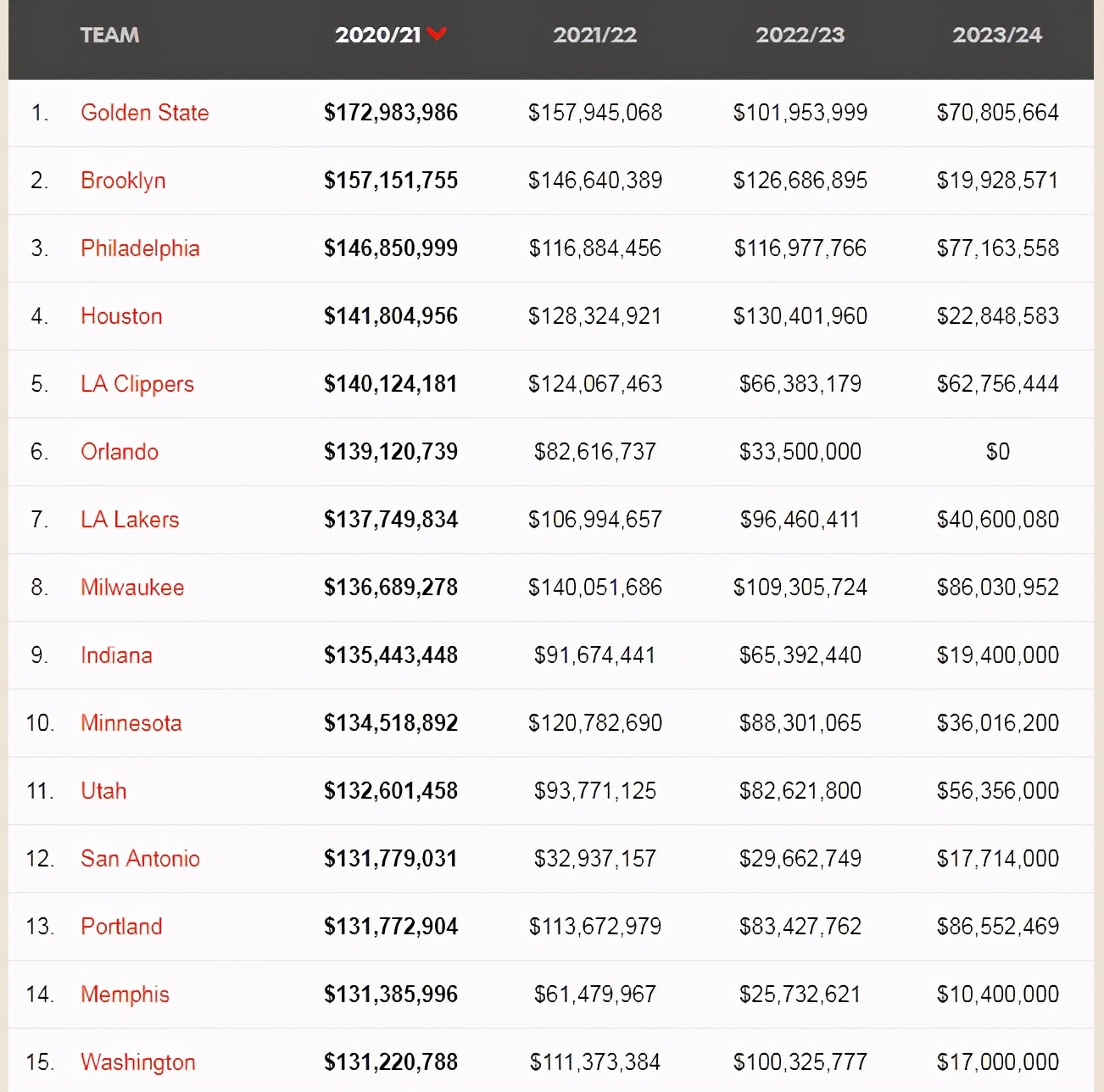 NBA ：湖人队与太阳队双方球员薪资对比，保罗最高，詹姆斯第二_1