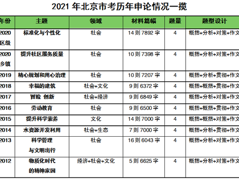 2021北京申论解读：聚焦时事，紧跟时政