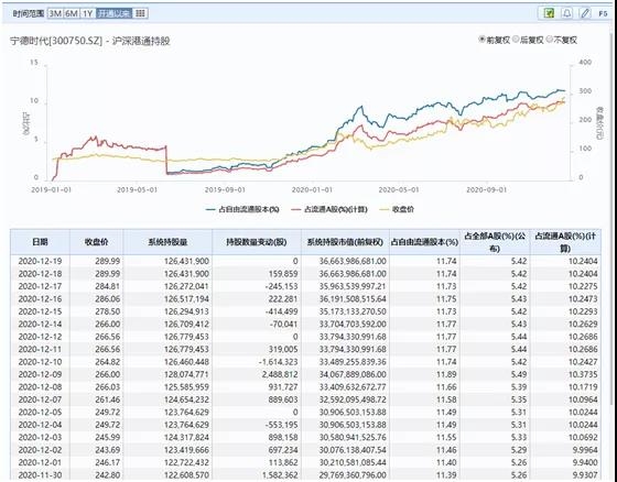 宁德时代前十大股东中机构股东云集,而陆股通近期仍在持续对公司股票