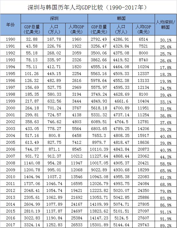 深圳历年gdp_广东21个城市去年GDP数据出炉,深圳位于首位