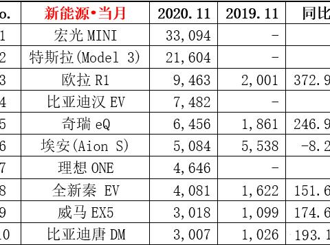 11月新能源销量出炉,前两名差1万2?二三名又差1万2? 11月新能源销量出炉,前两名差1万2?二三名又差1万2?