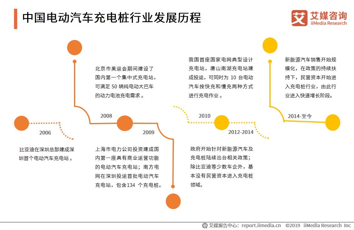 特斯拉拟于2021在沪年产10000根超级充电桩，中国电动汽车充电桩行业发展趋势解读