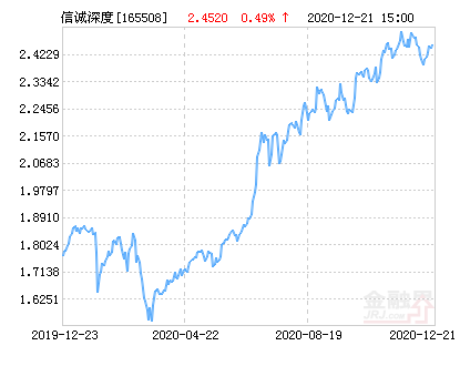 信诚深度价值混合(lof)净值下跌1.67% 请保持关注