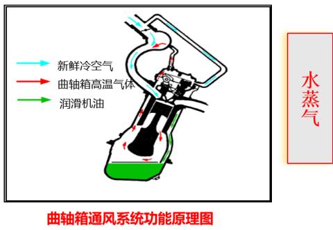 汽油发动机—低温地区加机油口盖内部白色乳化物形成、消除说明