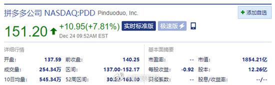 拼多多涨近8% 与威马汽车在互联网运营等方面达成合作
