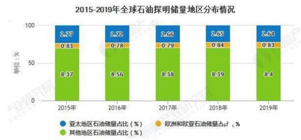 2020年全球石油行业储量现状分析 中国石油明显供不应求