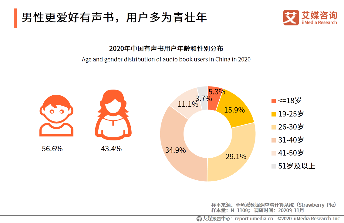 2020年中国有声书行业用户画像及行为分析 有声书 分析师 艾媒 新浪新闻