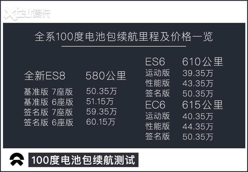 100度电池包加持 蔚来ES8能跑多远了? 100度电池包加持 蔚来ES8能跑多远了?