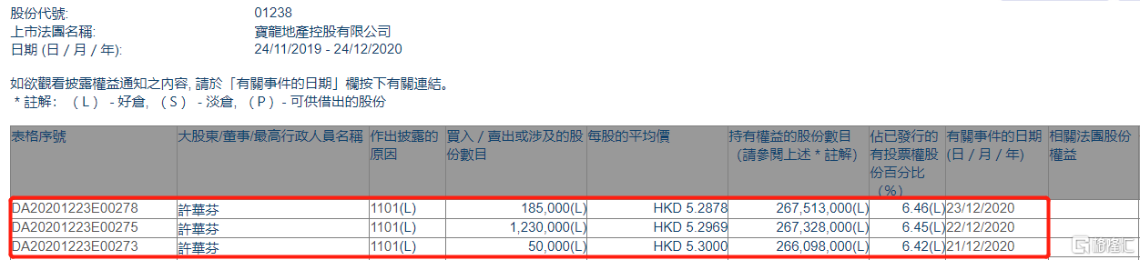 hk)获非执行董事许华芬三日增持146.5万股