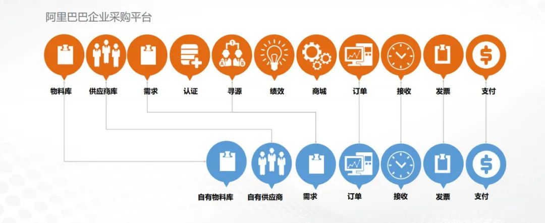 阿里b端再加速,1688企业采购进入生态战