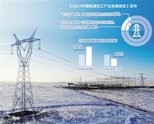 2025年非化石能源占比将提高至188 能源化工产业进入低碳转型关键期能源化工转型新浪新闻 