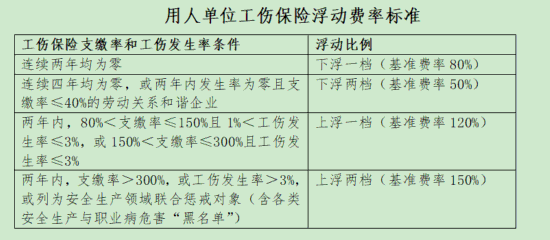 江苏统一工伤保险费率标准2021年起施行