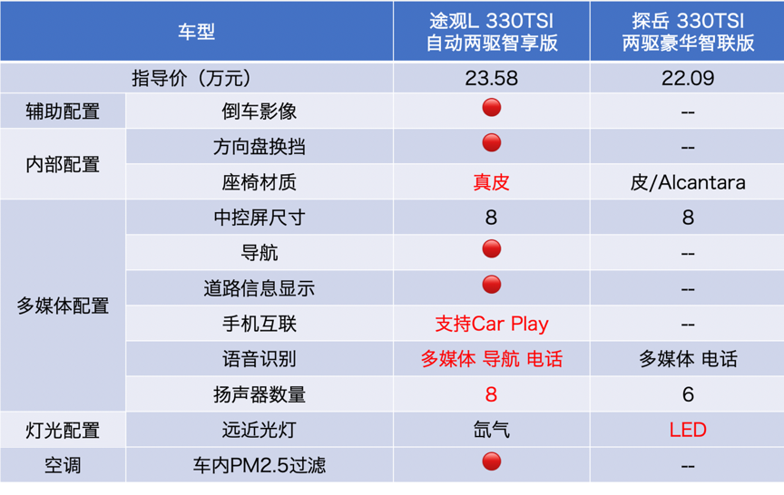 为何同平台的车，途观L在探岳面前，大了半级？