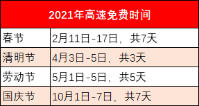 最新:2021高速免费通行时间出炉,有哪些新变化?