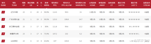 CBA最新排名引发热议！4强顺序很微妙，球迷：要一直保持下去