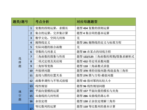 北大博士：大数据分析高考数学，发现套路，475母题吃透不下130