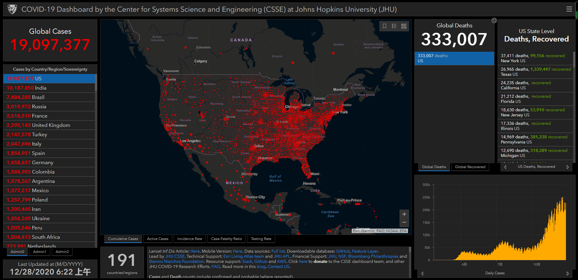 美国新增新冠确诊17.9万例 死亡1318例