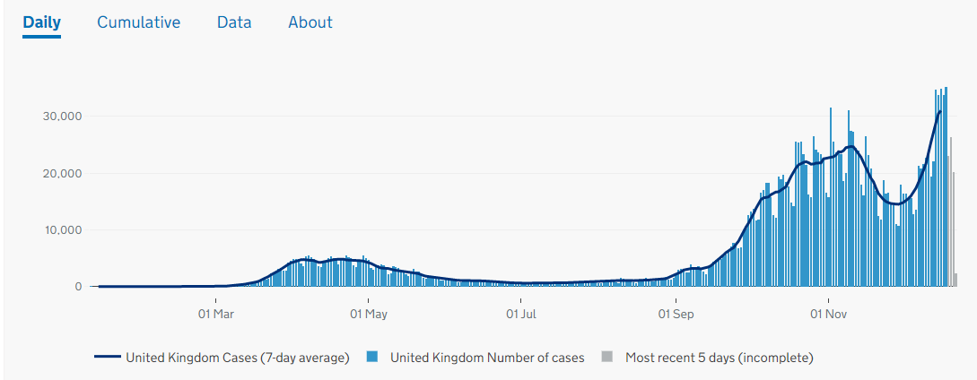英国疫情真的更加严重了吗？先看看几组数据