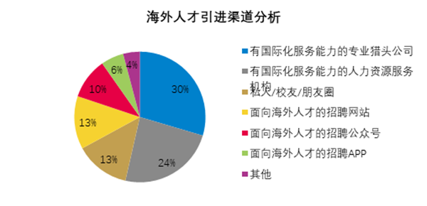 薪酬福利管理和国际化人才规划已成为在华跨国企业海外人才管理的重点