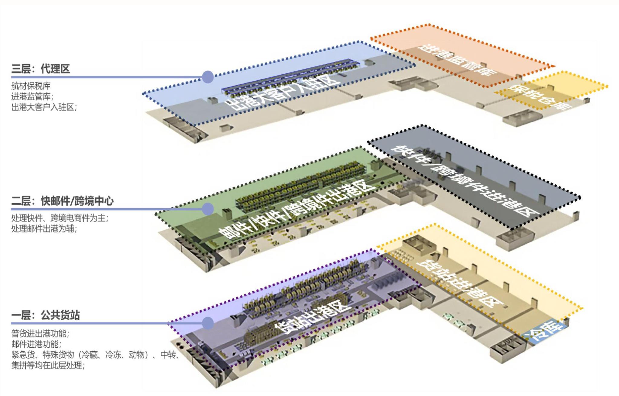 国际货站综合体功能分区示意图(杭州萧山国际机场供图)该项目计划