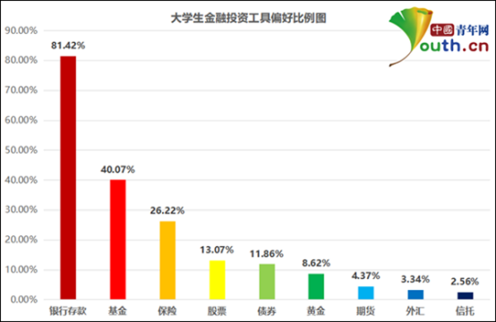 大学生金融投资工具偏好比例图。中国青年网记者 李华锡 制图