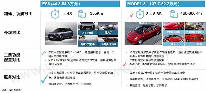 回顾蔚来ES8与特斯拉MODEL 3的“抗衡之战”