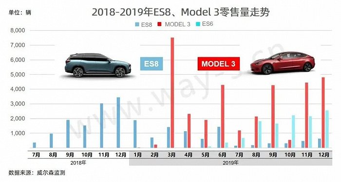 回顾蔚来ES8与特斯拉MODEL 3的“抗衡之战”