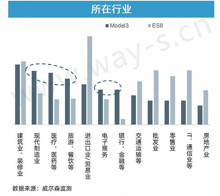 回顾蔚来ES8与特斯拉MODEL 3的“抗衡之战”