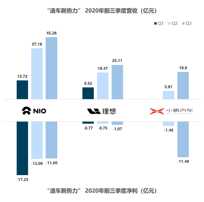 三张图看懂国产“造车新势力”最新成绩单