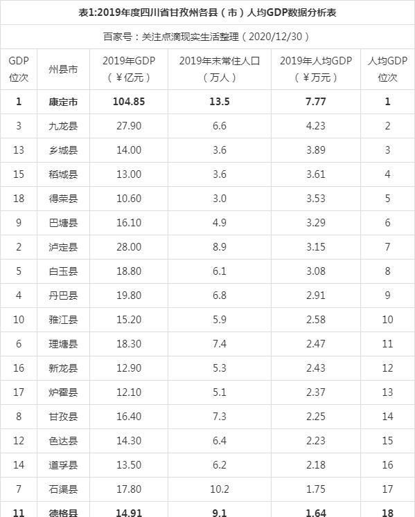 2019上半年四川各市gdp_看看新都排第几,上半年四川成都市各区县市GDP数据出炉!