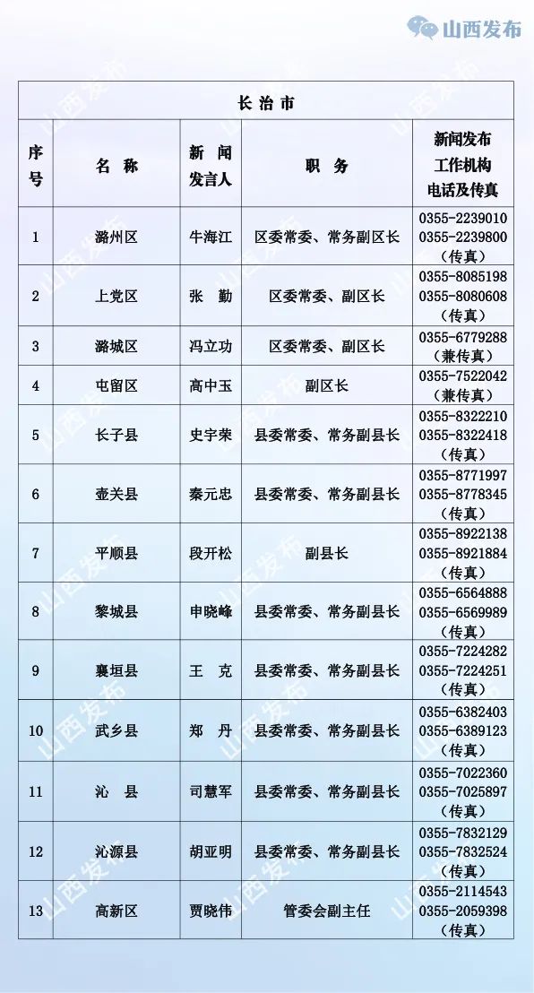 山西省丶各市人口_山西省市人口分布