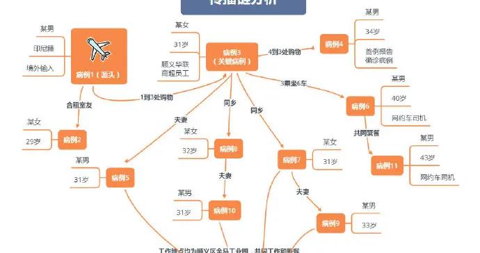 破案了！一图看懂北京顺义疫情传播链|新冠肺炎|北京市_新浪新闻