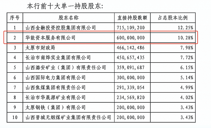 （图片来源：晋商银行2020年三季度财务报表）