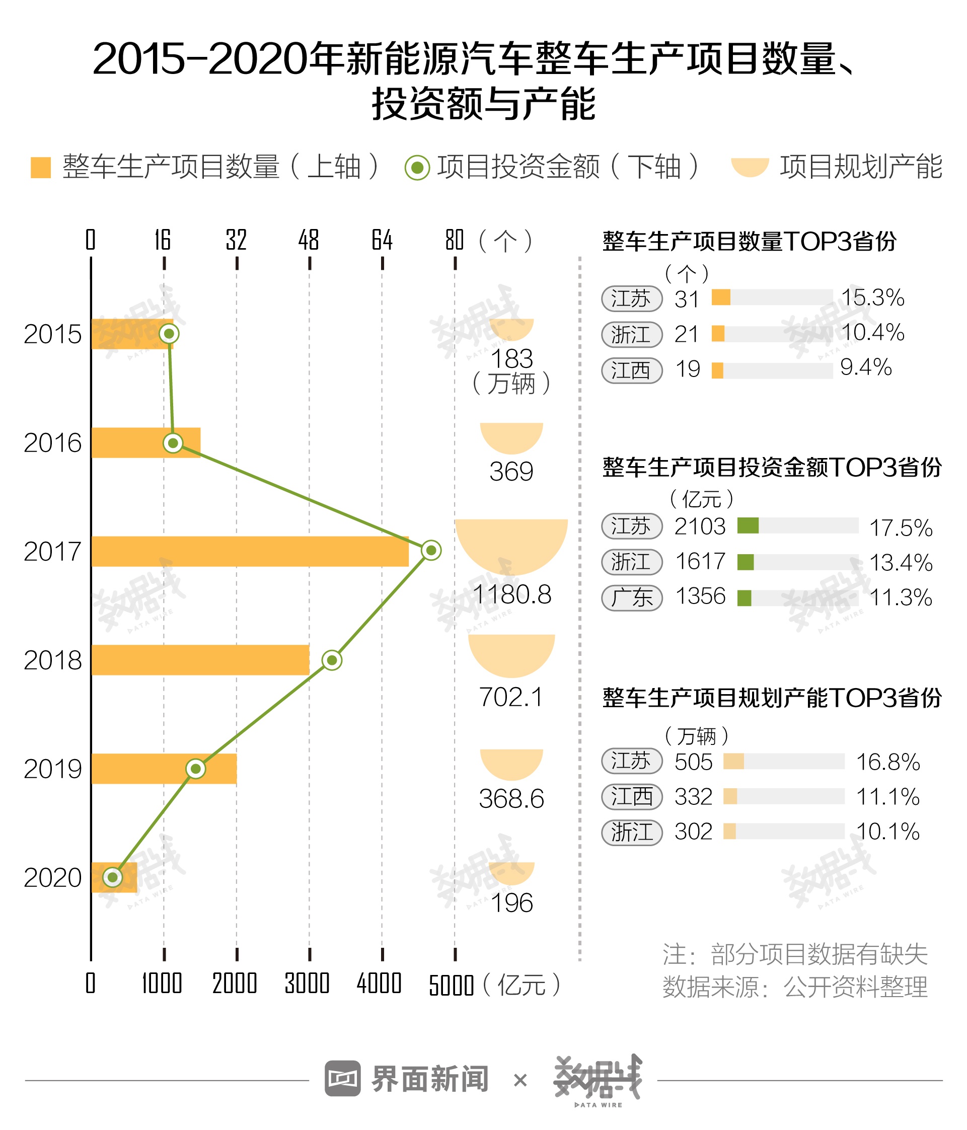 全国28省涉及新能源造车项目，新能源车企5年新增量上涨248%