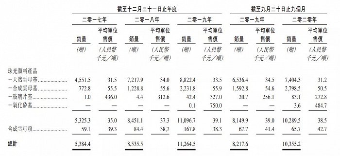 ▍截自环球新材招股书