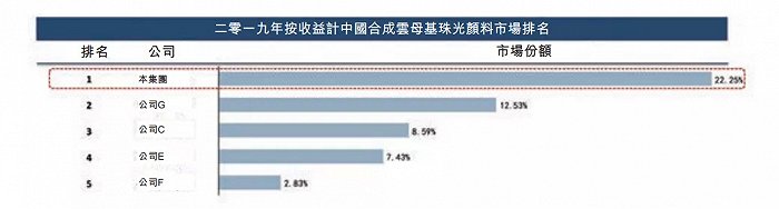 ▍截自环球新材招股书