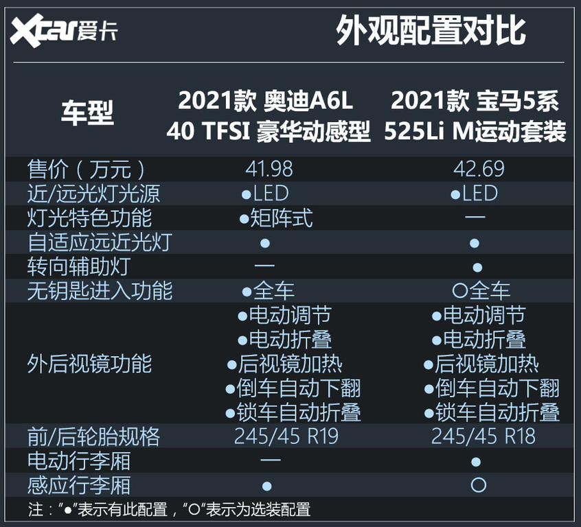 年轻消费者争夺战 奥迪A6L对比宝马5系