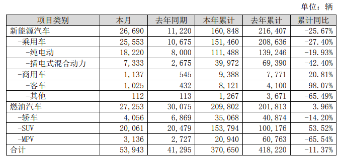 比亚迪：11月新能源车销量近2.67万辆 同比增138%